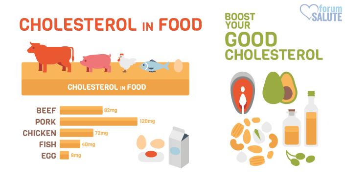 Colesterolo in eccesso: gli alimenti consigliati e quelli vietati