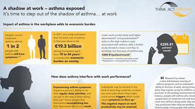 285 euro al mese per paziente: ecco quanto costa l'asma