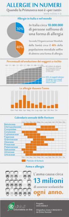 Numeri da pandemia per le malattie allergiche